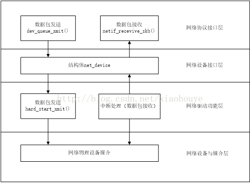 图3.1 网络设备驱动结构框图